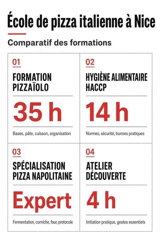 ecole nicoise de la pizza italienne : comparaison des formations, durées et tarifs